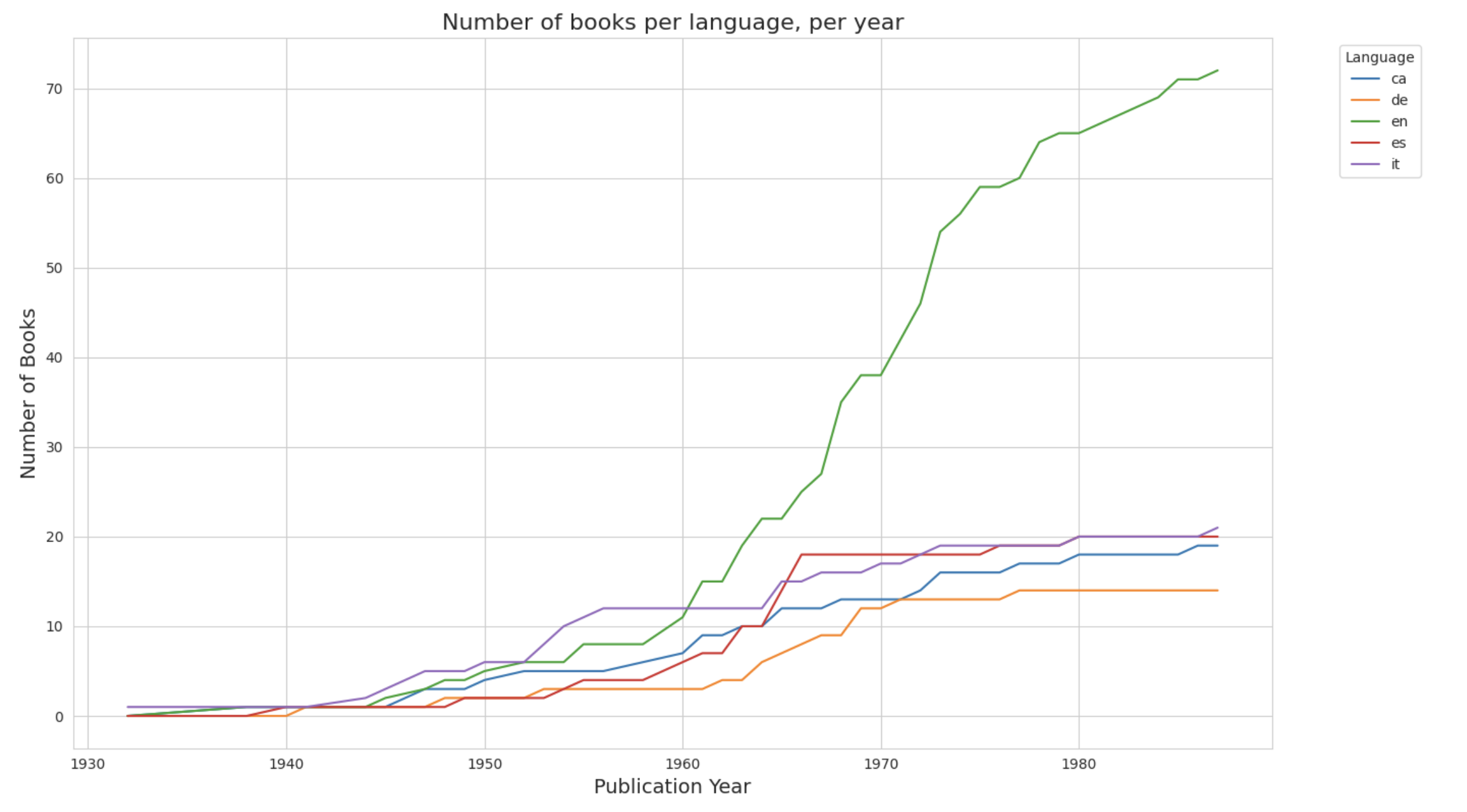 Languages Per Year Chart