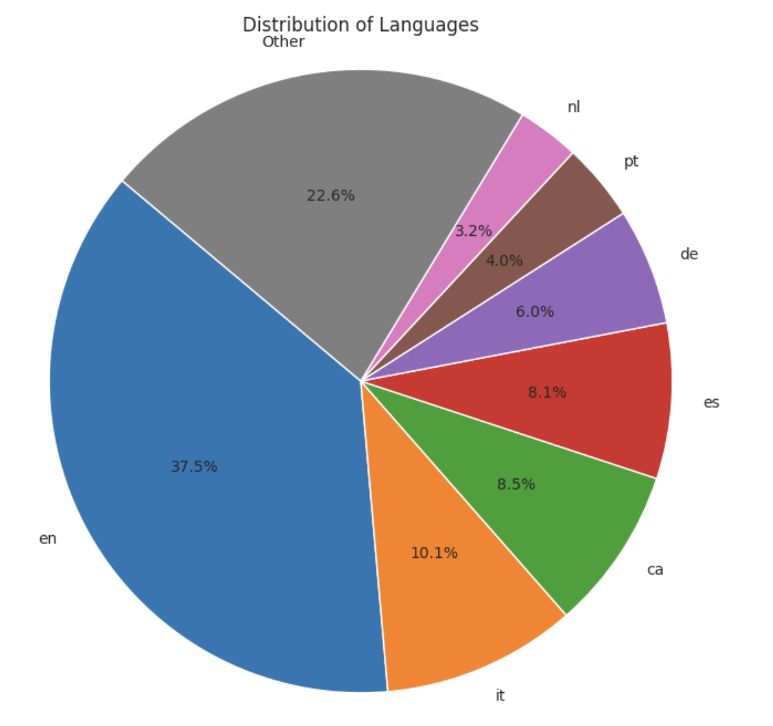 Pie Chart of Languages