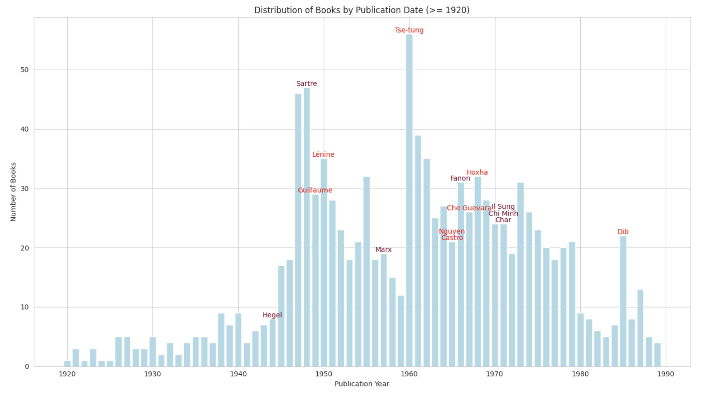 Graph of top authors
