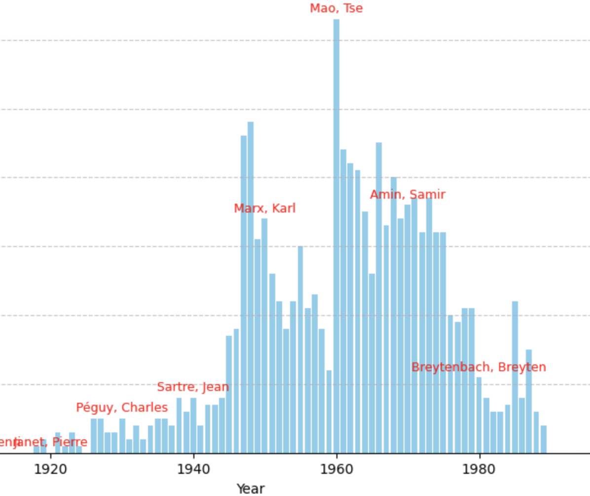 Most Popular Authors