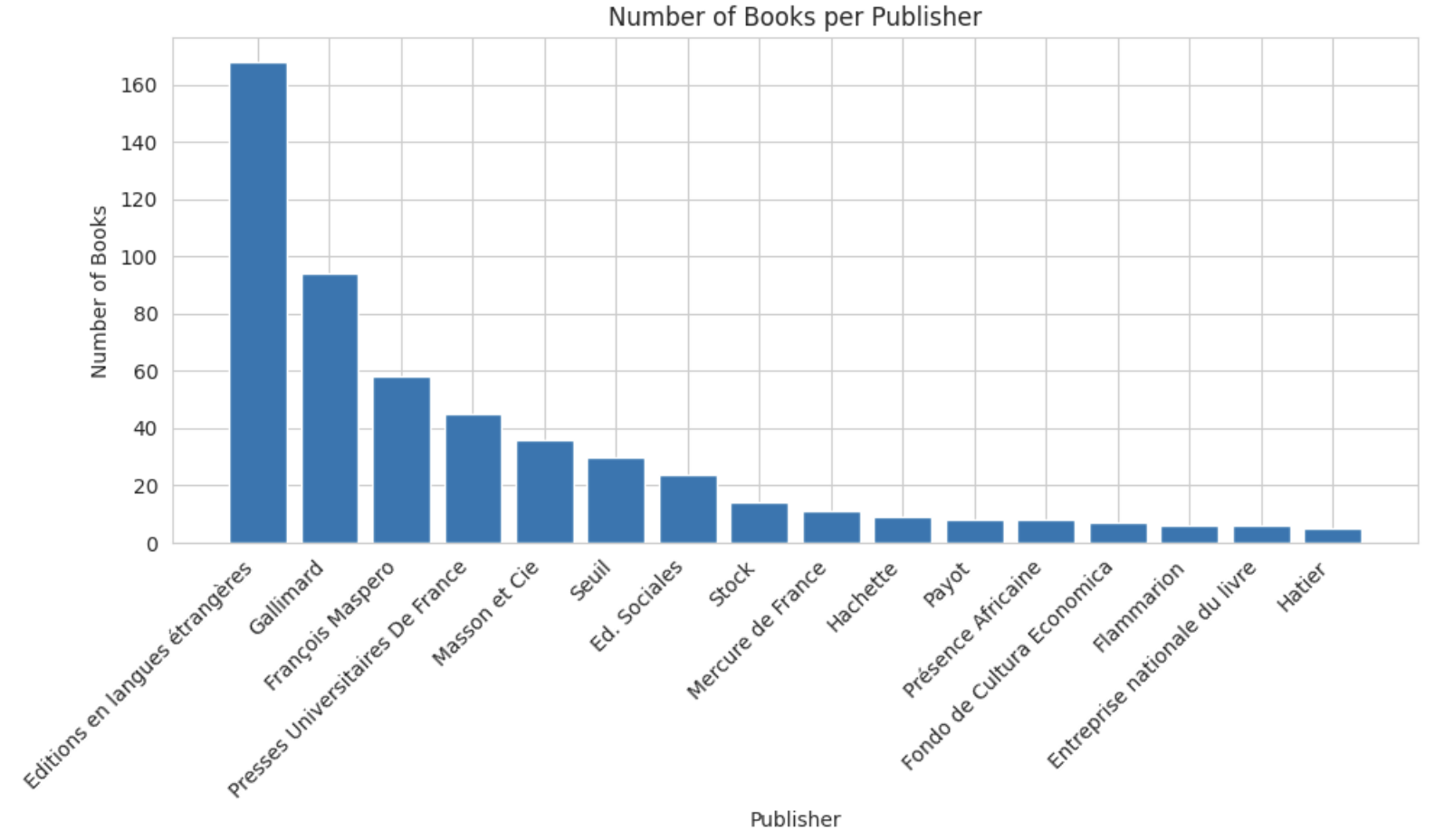 Graph of Popular Publishers